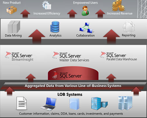 Data warehouse and business intelligence architecture